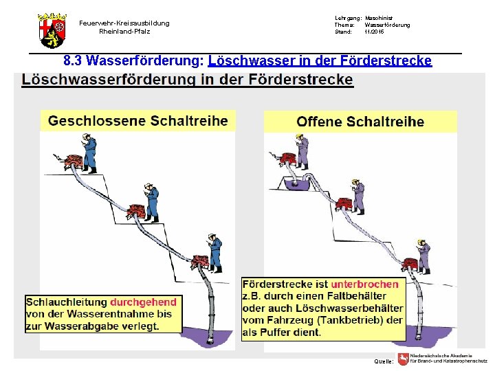 Feuerwehr-Kreisausbildung Rheinland-Pfalz Lehrgang: Maschinist Thema: Wasserförderung Stand: 11/2015 8. 3 Wasserförderung: Löschwasser in der