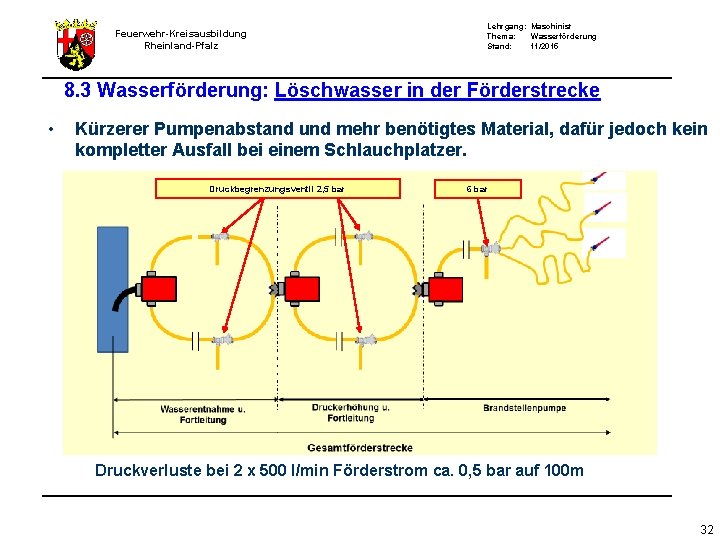 Feuerwehr-Kreisausbildung Rheinland-Pfalz Lehrgang: Maschinist Thema: Wasserförderung Stand: 11/2015 8. 3 Wasserförderung: Löschwasser in der Feuerwehr-Kreisausbildung Rheinland-Pfalz Lehrgang: Maschinist Thema: Wasserförderung Stand: 11/2015 8. 3 Wasserförderung: Löschwasser in der