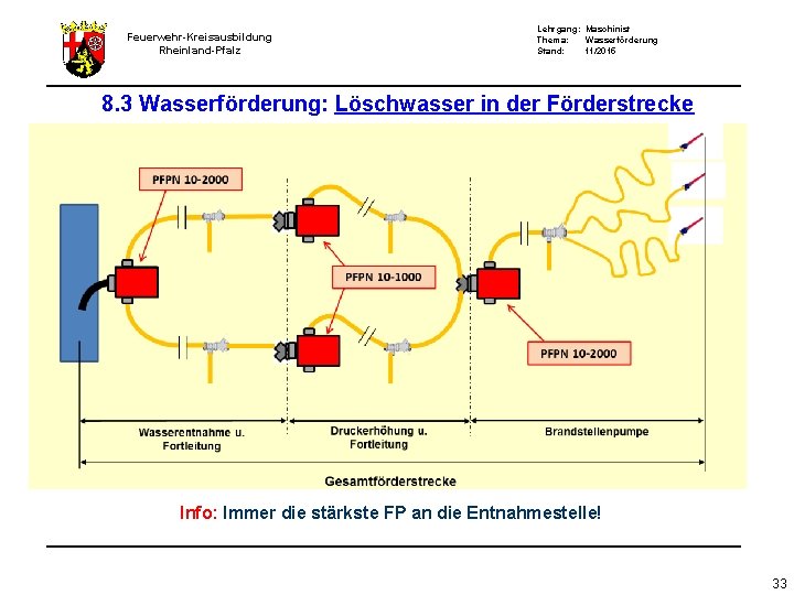 Feuerwehr-Kreisausbildung Rheinland-Pfalz Lehrgang: Maschinist Thema: Wasserförderung Stand: 11/2015 8. 3 Wasserförderung: Löschwasser in der
