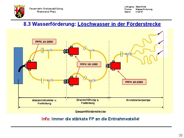Feuerwehr-Kreisausbildung Rheinland-Pfalz Lehrgang: Maschinist Thema: Wasserförderung Stand: 11/2015 8. 3 Wasserförderung: Löschwasser in der Feuerwehr-Kreisausbildung Rheinland-Pfalz Lehrgang: Maschinist Thema: Wasserförderung Stand: 11/2015 8. 3 Wasserförderung: Löschwasser in der