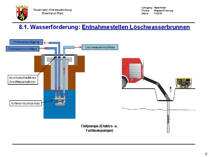 Lehrgang: Maschinist Thema: Wasserförderung Stand: 11/2015 Feuerwehr-Kreisausbildung Rheinland-Pfalz 8. 1. Wasserförderung: Entnahmestellen Löschwasserbrunnen Tiefpumpe