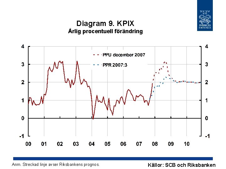 Diagram 9. KPIX Årlig procentuell förändring Anm. Streckad linje avser Riksbankens prognos. Källor: SCB