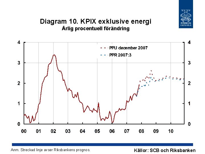 Diagram 10. KPIX exklusive energi Årlig procentuell förändring Anm. Streckad linje avser Riksbankens prognos.