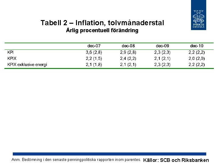 Tabell 2 – Inflation, tolvmånaderstal Årlig procentuell förändring Anm. Bedömning i den senaste penningpolitiska