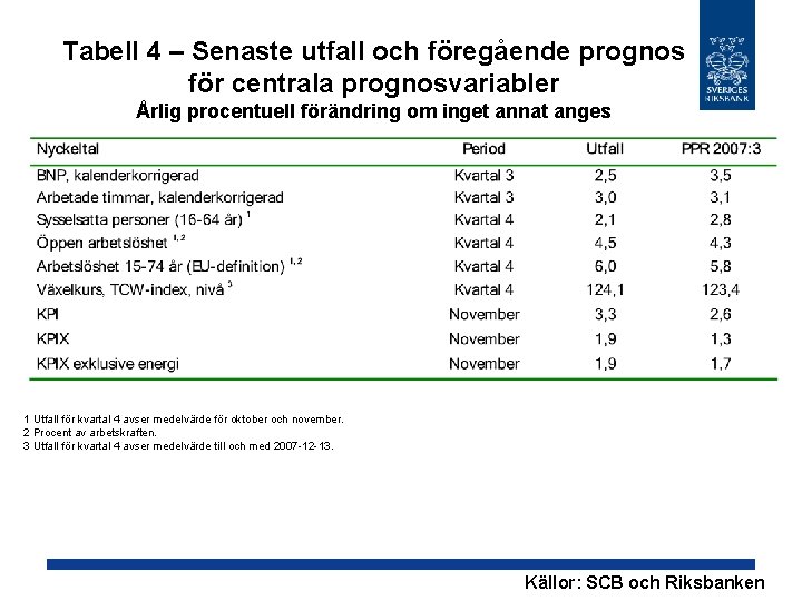 Tabell 4 – Senaste utfall och föregående prognos för centrala prognosvariabler Årlig procentuell förändring