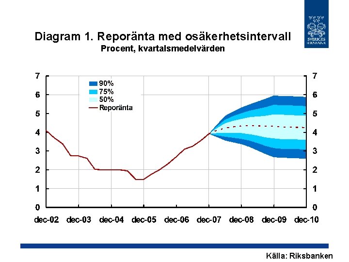 Diagram 1. Reporänta med osäkerhetsintervall Procent, kvartalsmedelvärden Källa: Riksbanken 