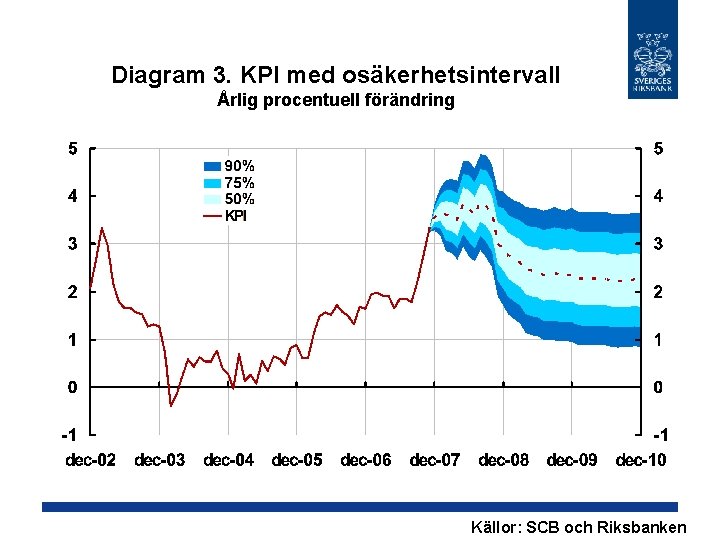 Diagram 3. KPI med osäkerhetsintervall Årlig procentuell förändring Källor: SCB och Riksbanken 