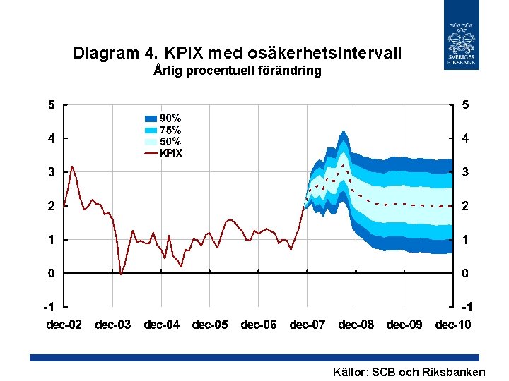 Diagram 4. KPIX med osäkerhetsintervall Årlig procentuell förändring Källor: SCB och Riksbanken 