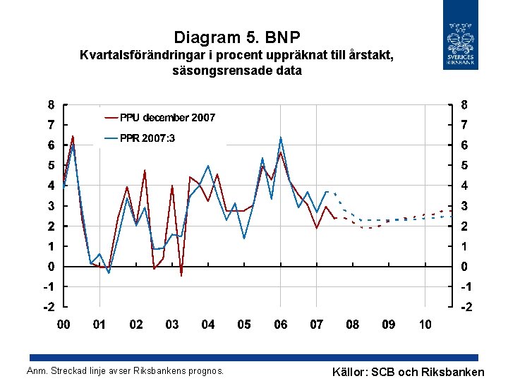 Diagram 5. BNP Kvartalsförändringar i procent uppräknat till årstakt, säsongsrensade data Anm. Streckad linje