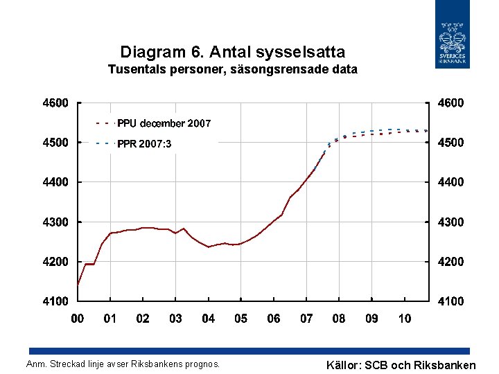 Diagram 6. Antal sysselsatta Tusentals personer, säsongsrensade data Anm. Streckad linje avser Riksbankens prognos.