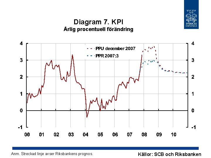 Diagram 7. KPI Årlig procentuell förändring Anm. Streckad linje avser Riksbankens prognos. Källor: SCB