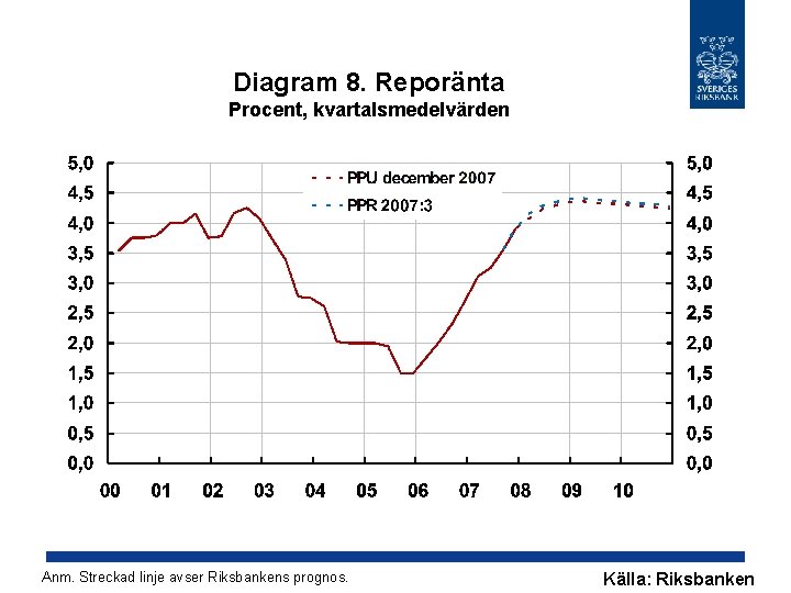 Diagram 8. Reporänta Procent, kvartalsmedelvärden Anm. Streckad linje avser Riksbankens prognos. Källa: Riksbanken 