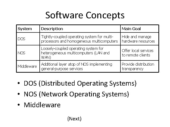 Software Concepts System Description Main Goal DOS Tightly-coupled operating system for multiprocessors and homogeneous