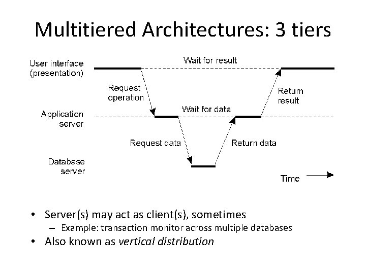 Multitiered Architectures: 3 tiers • Server(s) may act as client(s), sometimes – Example: transaction