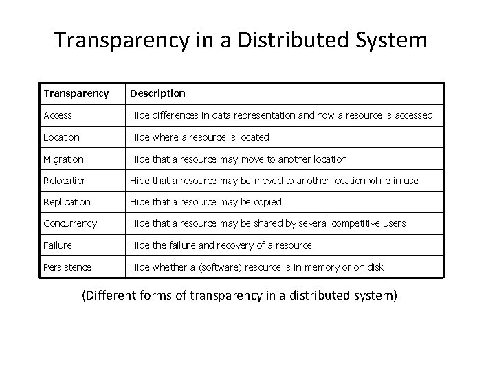 Transparency in a Distributed System Transparency Description Access Hide differences in data representation and