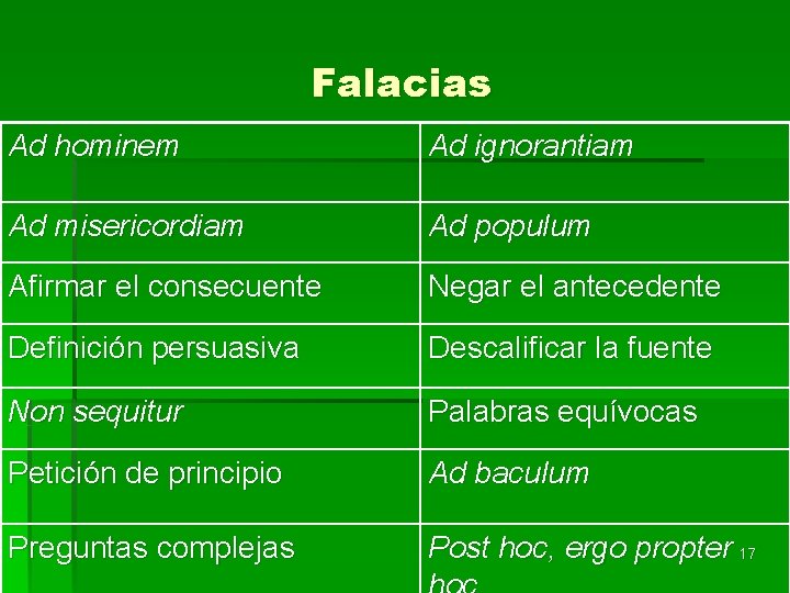 Falacias Ad hominem Ad ignorantiam Ad misericordiam Ad populum Afirmar el consecuente Negar el