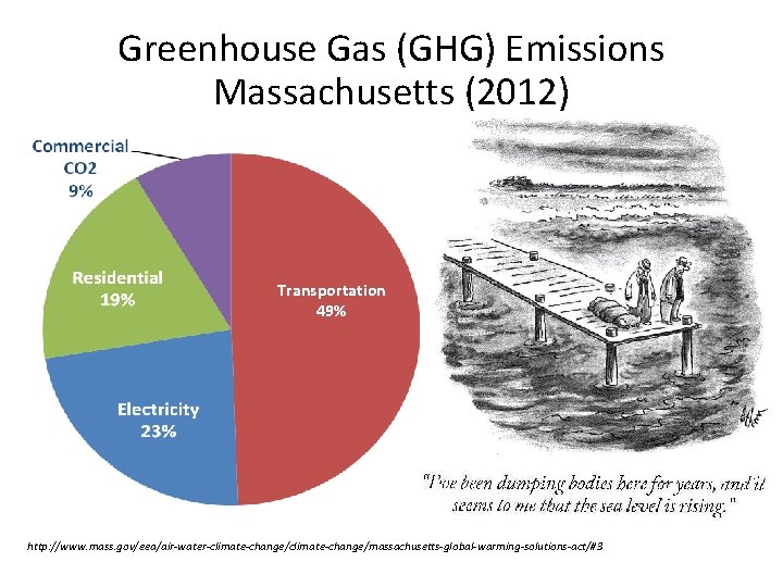 Greenhouse Gas (GHG) Emissions Massachusetts (2012) Transportation 49% http: //www. mass. gov/eea/air-water-climate-change/massachusetts-global-warming-solutions-act/#3 