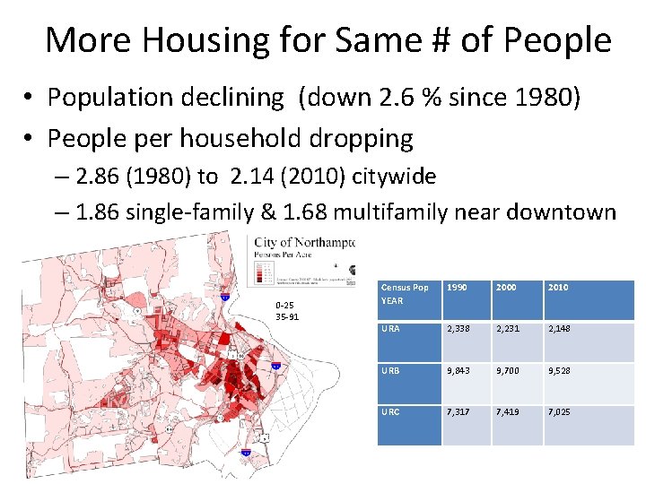 More Housing for Same # of People • Population declining (down 2. 6 %