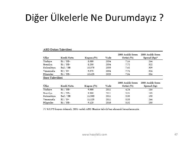 Diğer Ülkelerle Ne Durumdayız ? www. hozyildiz. com 47 