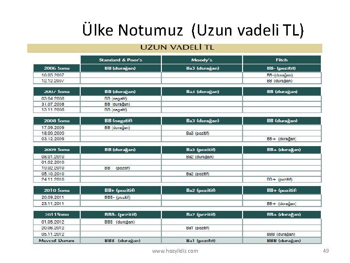 Ülke Notumuz (Uzun vadeli TL) www. hozyildiz. com 49 