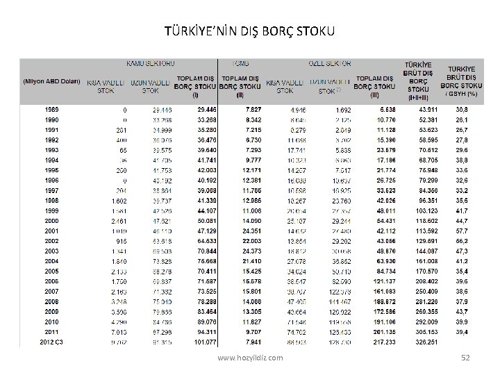 TÜRKİYE’NİN DIŞ BORÇ STOKU www. hozyildiz. com 52 