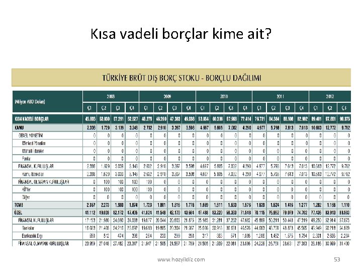 Kısa vadeli borçlar kime ait? www. hozyildiz. com 53 