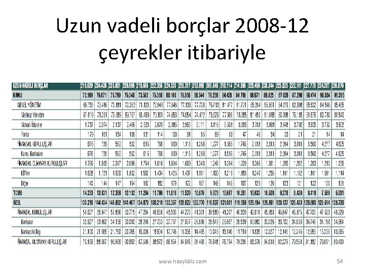 Uzun vadeli borçlar 2008 -12 çeyrekler itibariyle www. hozyildiz. com 54 