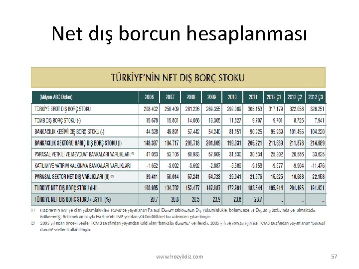 Net dış borcun hesaplanması www. hozyildiz. com 57 