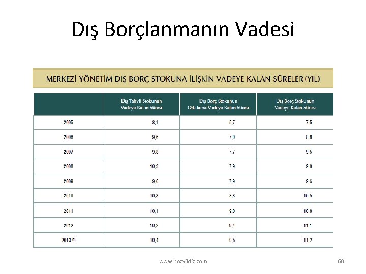 Dış Borçlanmanın Vadesi www. hozyildiz. com 60 