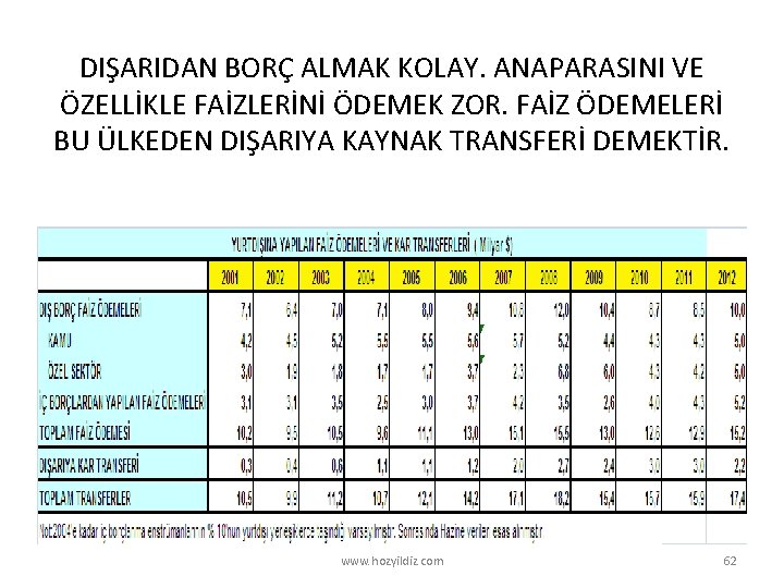 DIŞARIDAN BORÇ ALMAK KOLAY. ANAPARASINI VE ÖZELLİKLE FAİZLERİNİ ÖDEMEK ZOR. FAİZ ÖDEMELERİ BU ÜLKEDEN