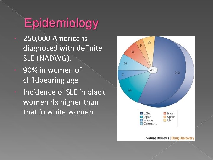 Epidemiology 250, 000 Americans diagnosed with definite SLE (NADWG). 90% in women of childbearing