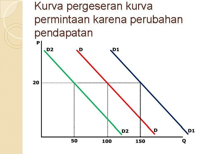 Kurva pergeseran kurva permintaan karena perubahan pendapatan 