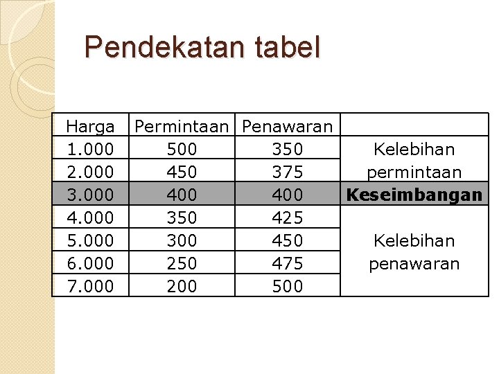 Pendekatan tabel Harga 1. 000 2. 000 3. 000 4. 000 5. 000 6.