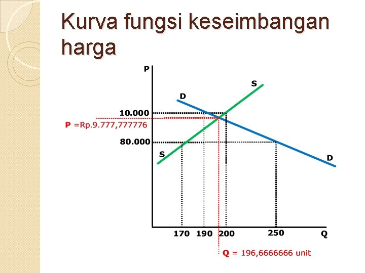 Kurva fungsi keseimbangan harga 