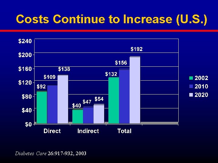 Costs Continue to Increase (U. S. ) Diabetes Care 26: 917 -932, 2003 