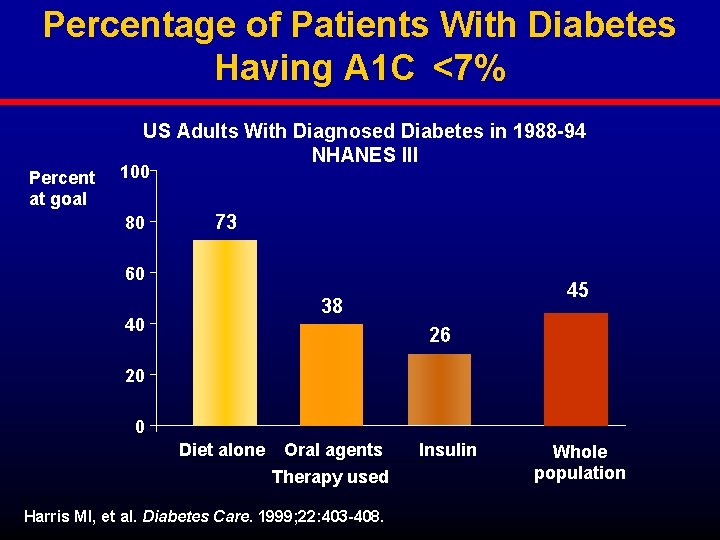 Percentage of Patients With Diabetes Having A 1 C <7% US Adults With Diagnosed