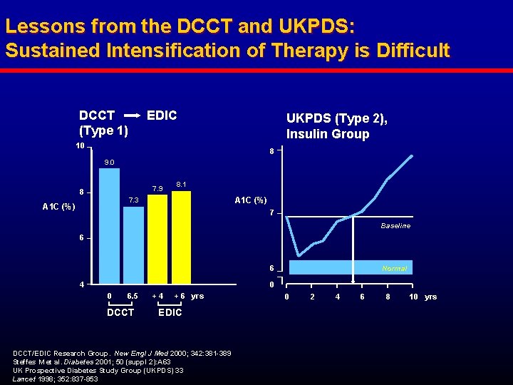 Lessons from the DCCT and UKPDS: Sustained Intensification of Therapy is Difficult DCCT (Type