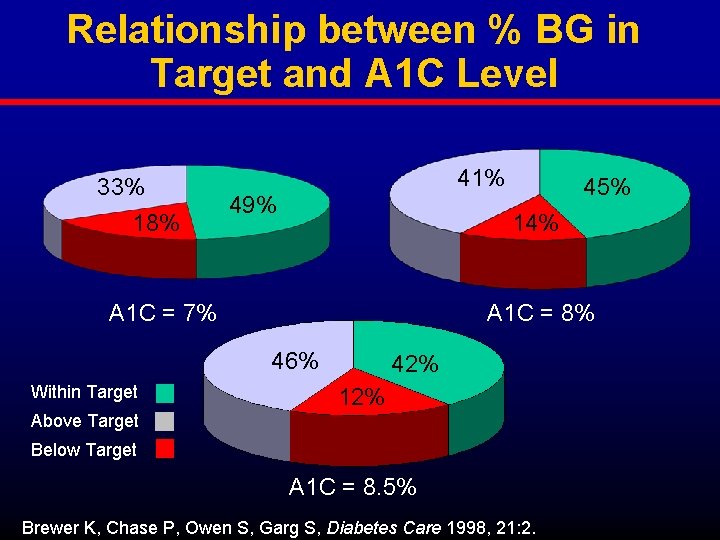 Relationship between % BG in Target and A 1 C Level 33% 18% 41%