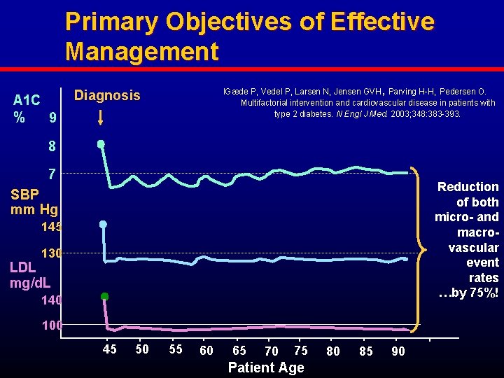 Primary Objectives of Effective Management A 1 C % 9 l. Gæde P, Vedel
