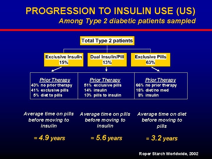 PROGRESSION TO INSULIN USE (US) Among Type 2 diabetic patients sampled Prior Therapy 43%