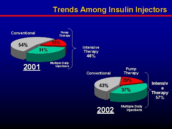 Trends Among Insulin Injectors Conventional 54% Pump Therapy 15% Intensive Therapy 31% 46% %