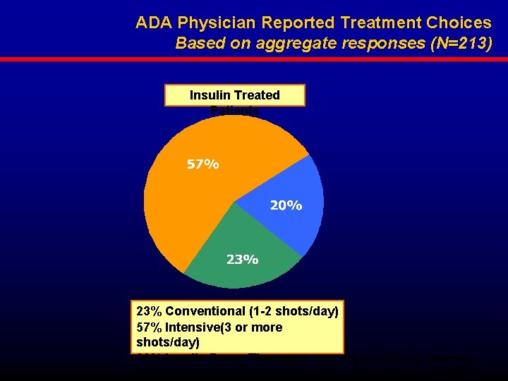 ADA Physician Reported Treatment Choices Based on aggregate responses (N=213) Insulin Treated Patients 23%