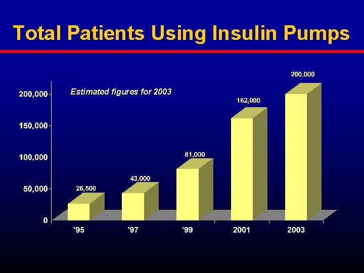Total Patients Using Insulin Pumps Estimated figures for 2003 