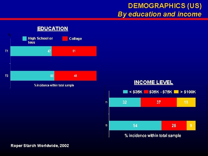 DEMOGRAPHICS (US) By education and income EDUCATION % High School or less College INCOME