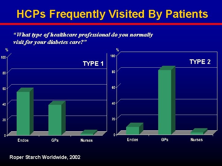 HCPs Frequently Visited By Patients “What type of healthcare professional do you normally visit