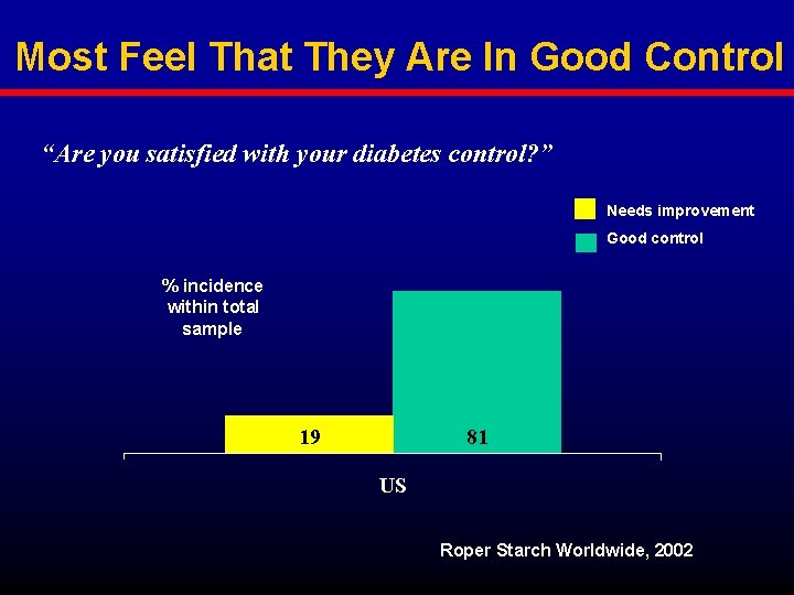 Most Feel That They Are In Good Control “Are you satisfied with your diabetes