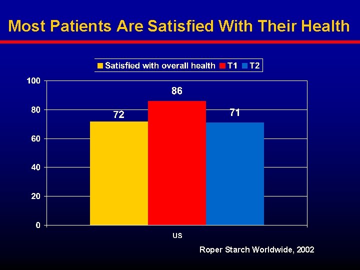 Most Patients Are Satisfied With Their Health Roper Starch Worldwide, 2002 