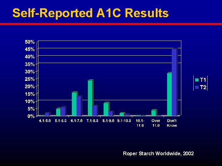 Self-Reported A 1 C Results Roper Starch Worldwide, 2002 