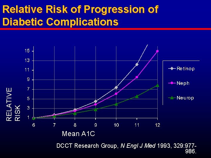 RELATIVE RISK Relative Risk of Progression of Diabetic Complications Mean A 1 C DCCT