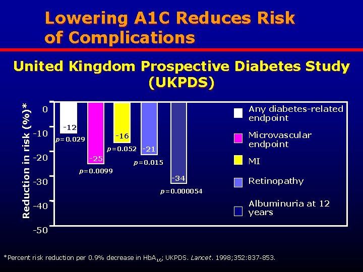 Lowering A 1 C Reduces Risk of Complications Reduction in risk (%)* United Kingdom